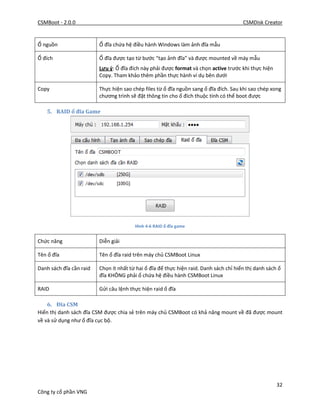 CSMBoot - 2.0.0 CSMDisk Creator
32
Công ty cổ phần VNG
Ổ nguồn Ổ đĩa chứa hệ điều hành Windows làm ảnh đĩa mẫu
Ổ đích Ổ đĩa được tạo từ bước “tạo ảnh đĩa” và được mounted về máy mẫu
Lưu ý: Ổ đĩa đích này phải được format và chọn active trước khi thực hiện
Copy. Tham khảo thêm phần thực hành ví dụ bên dưới
Copy Thực hiện sao chép files từ ổ đĩa nguồn sang ổ đĩa đích. Sau khi sao chép xong
chương trình sẽ đặt thông tin cho ổ đích thuộc tính có thể boot được
5. RAID ổ đĩa Game
Hình 4-6 RAID ổ đĩa game
Chức năng Diễn giải
Tên ổ đĩa Tên ổ đĩa raid trên máy chủ CSMBoot Linux
Danh sách đĩa cần raid Chọn ít nhất từ hai ổ đĩa để thực hiện raid. Danh sách chỉ hiển thị danh sách ổ
đĩa KHÔNG phải ổ chứa hệ điều hành CSMBoot Linux
RAID Gửi câu lệnh thực hiện raid ổ đĩa
6. Đĩa CSM
Hiển thị danh sách đĩa CSM được chia sẻ trên máy chủ CSMBoot có khả năng mount về đã được mount
về và sử dụng như ổ đĩa cục bộ.
 
