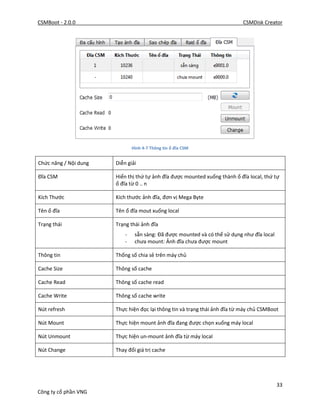 CSMBoot - 2.0.0 CSMDisk Creator
33
Công ty cổ phần VNG
Hình 4-7 Thông tin ổ đĩa CSM
Chức năng / Nội dung Diễn giải
Đĩa CSM Hiển thị thứ tự ảnh đĩa được mounted xuống thành ổ đĩa local, thứ tự
ổ đĩa từ 0 .. n
Kích Thước Kích thước ảnh đĩa, đơn vị Mega Byte
Tên ổ đĩa Tên ổ đĩa mout xuống local
Trạng thái Trạng thái ảnh đĩa
- sẵn sàng: Đã được mounted và có thể sử dụng như đĩa local
- chưa mount: Ảnh đĩa chưa được mount
Thông tin Thống số chia sẻ trên máy chủ
Cache Size Thông số cache
Cache Read Thông số cache read
Cache Write Thông số cache write
Nút refresh Thực hiện đọc lại thông tin và trạng thái ảnh đĩa từ máy chủ CSMBoot
Nút Mount Thực hiện mount ảnh đĩa đang được chọn xuống máy local
Nút Unmount Thực hiện un-mount ảnh đĩa từ máy local
Nút Change Thay đổi giá trị cache
 