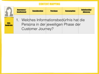 Awareness/
Involvement
Consideration Purchase Consumption
Relationship/
Advocacy
Info-
Bedürfnis
CONTENT MAPPING
1. Welches Informationsbedürfnis hat die
Persona in der jeweiligen Phase der
Customer Journey?
 