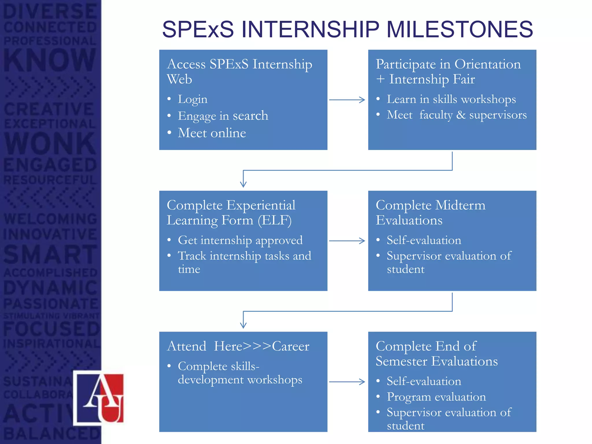 SPExS INTERNSHIP MILESTONES
Access SPExS Internship
Web
• Login
• Engage in search
• Meet online
Participate in Orientation
+ Internship Fair
• Learn in skills workshops
• Meet faculty & supervisors
Complete Experiential
Learning Form (ELF)
• Get internship approved
• Track internship tasks and
time
Complete Midterm
Evaluations
• Self-evaluation
• Supervisor evaluation of
student
Attend Here>>>Career
• Complete skills-
development workshops
Complete End of
Semester Evaluations
• Self-evaluation
• Program evaluation
• Supervisor evaluation of
student
 