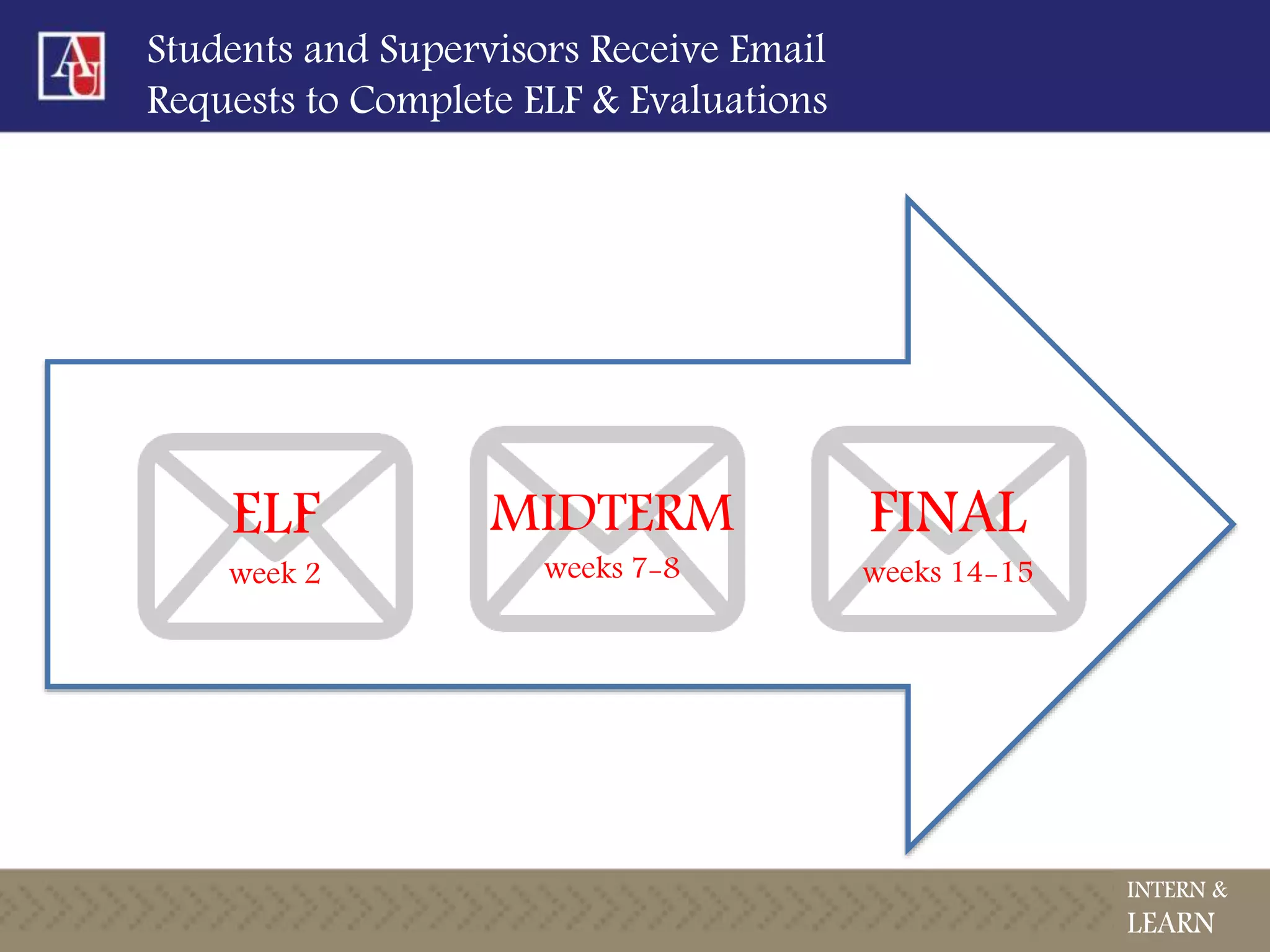Students and Supervisors Receive Email
Requests to Complete ELF & Evaluations
ELF
week 2
FINAL
weeks 14-15
MIDTERM
weeks 7-8
INTERN &
LEARN
 