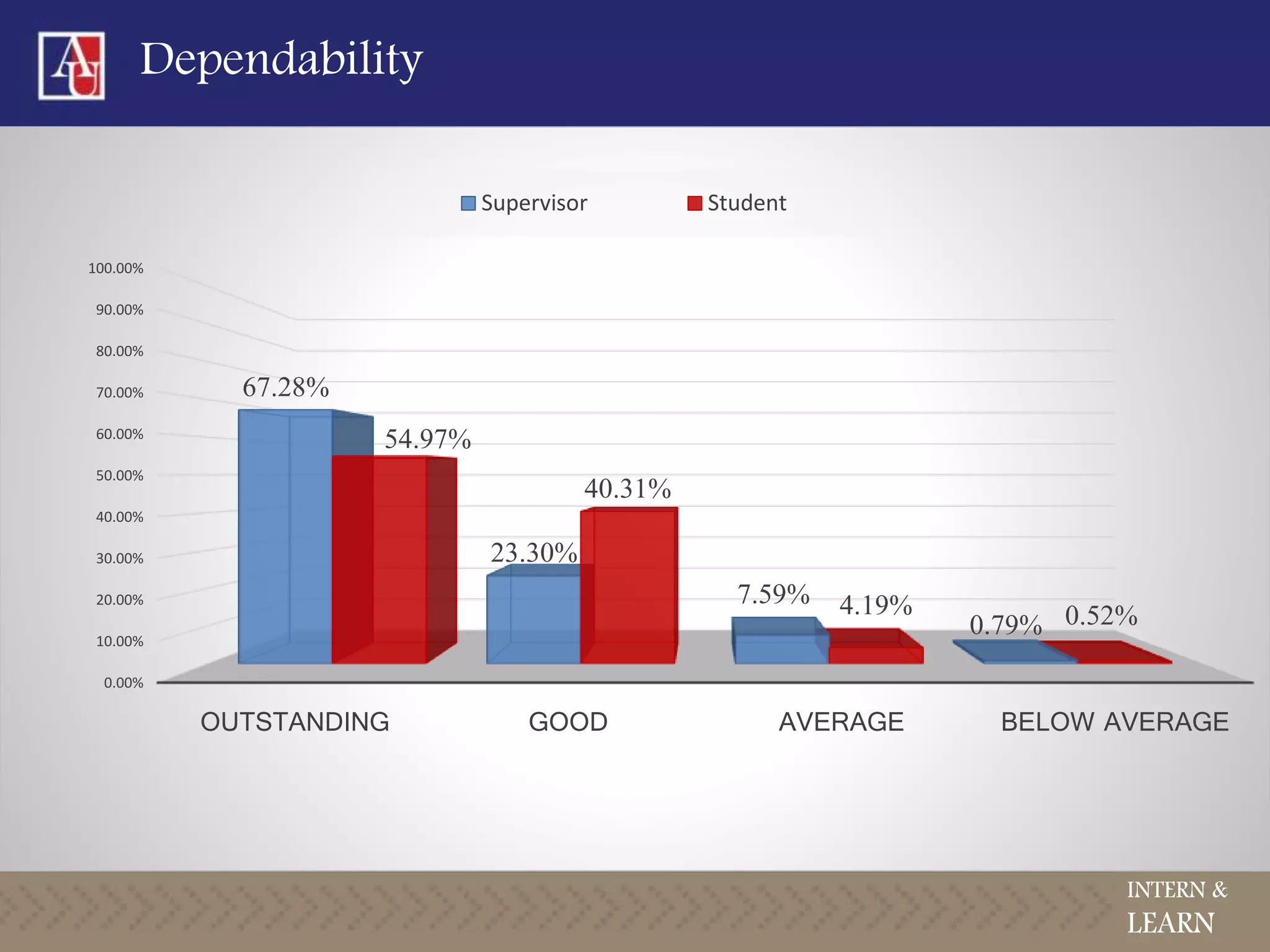Dependability
INTERN &
LEARN
0.00%
10.00%
20.00%
30.00%
40.00%
50.00%
60.00%
70.00%
80.00%
90.00%
100.00%
OUTSTANDING GOOD AVERAGE BELOW AVERAGE
67.28%
23.30%
7.59%
0.79%
54.97%
40.31%
4.19% 0.52%
Supervisor Student
 