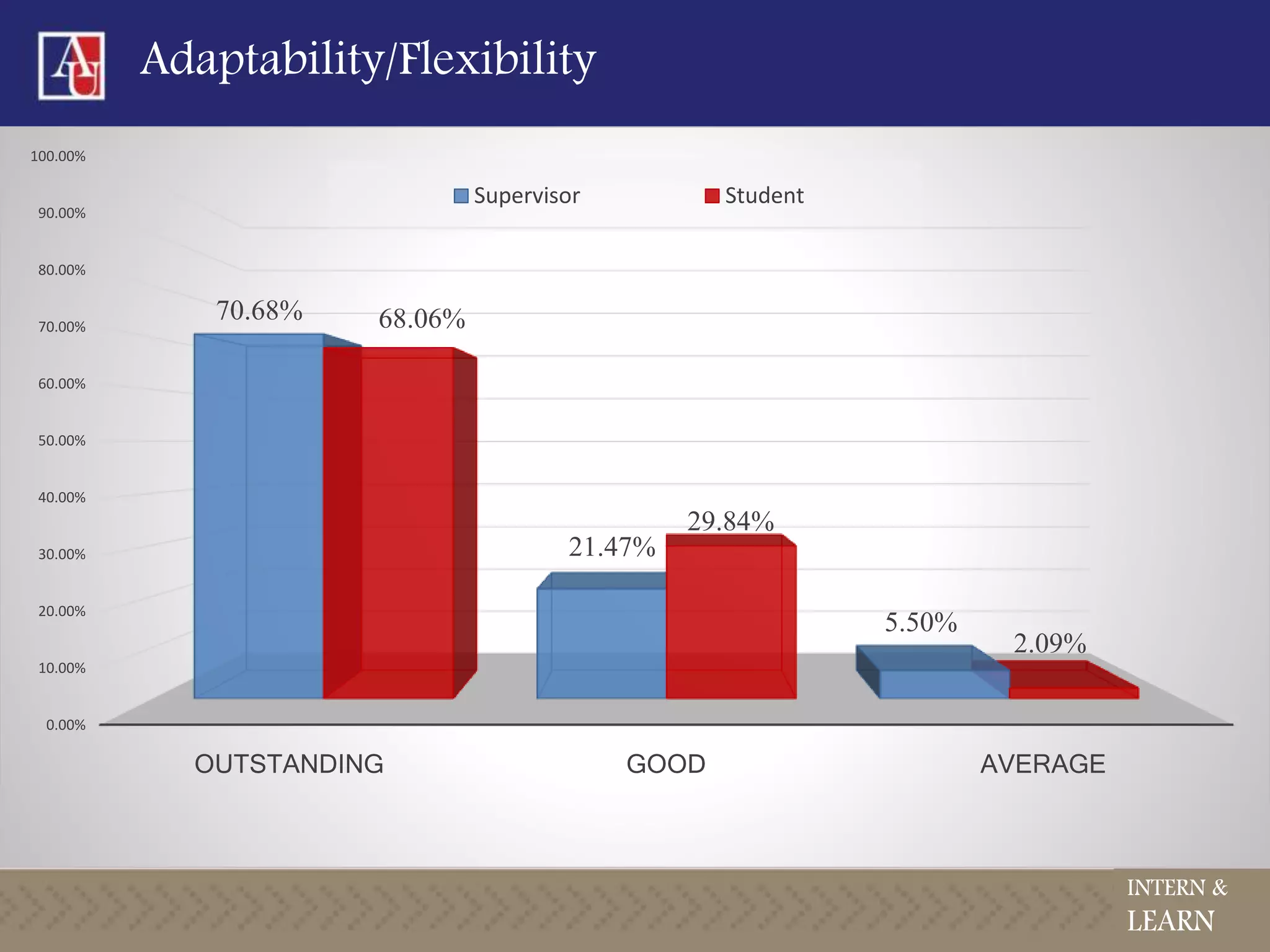 Adaptability/Flexibility
0.00%
10.00%
20.00%
30.00%
40.00%
50.00%
60.00%
70.00%
80.00%
90.00%
100.00%
OUTSTANDING GOOD AVERAGE
70.68%
21.47%
5.50%
68.06%
29.84%
2.09%
Supervisor Student
INTERN &
LEARN
 