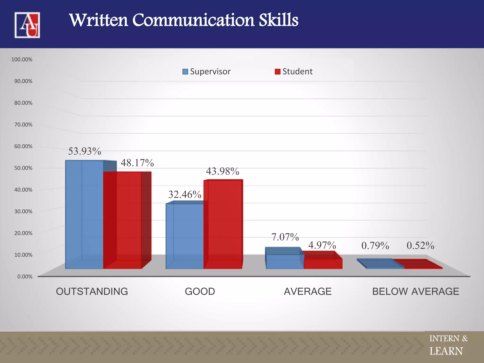 Written Communication Skills
0.00%
10.00%
20.00%
30.00%
40.00%
50.00%
60.00%
70.00%
80.00%
90.00%
100.00%
OUTSTANDING GOOD AVERAGE BELOW AVERAGE
53.93%
32.46%
7.07%
0.79%
48.17%
43.98%
4.97% 0.52%
Supervisor Student
INTERN &
LEARN
 