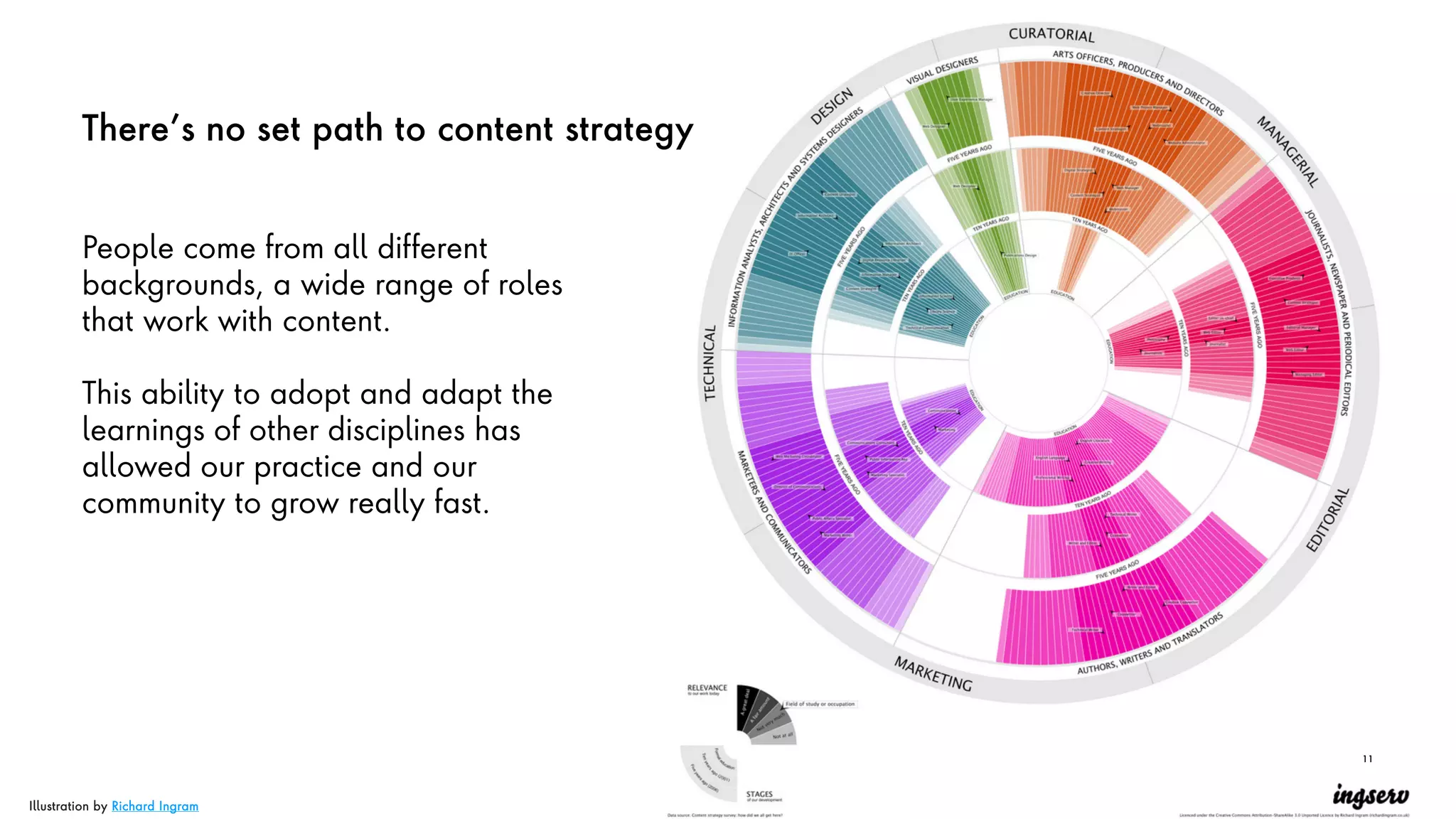 11
There’s no set path to content strategy
People come from all different
backgrounds, a wide range of roles
that work with content.
This ability to adopt and adapt the
learnings of other disciplines has
allowed our practice and our
community to grow really fast.
Illustration by Richard Ingram
 