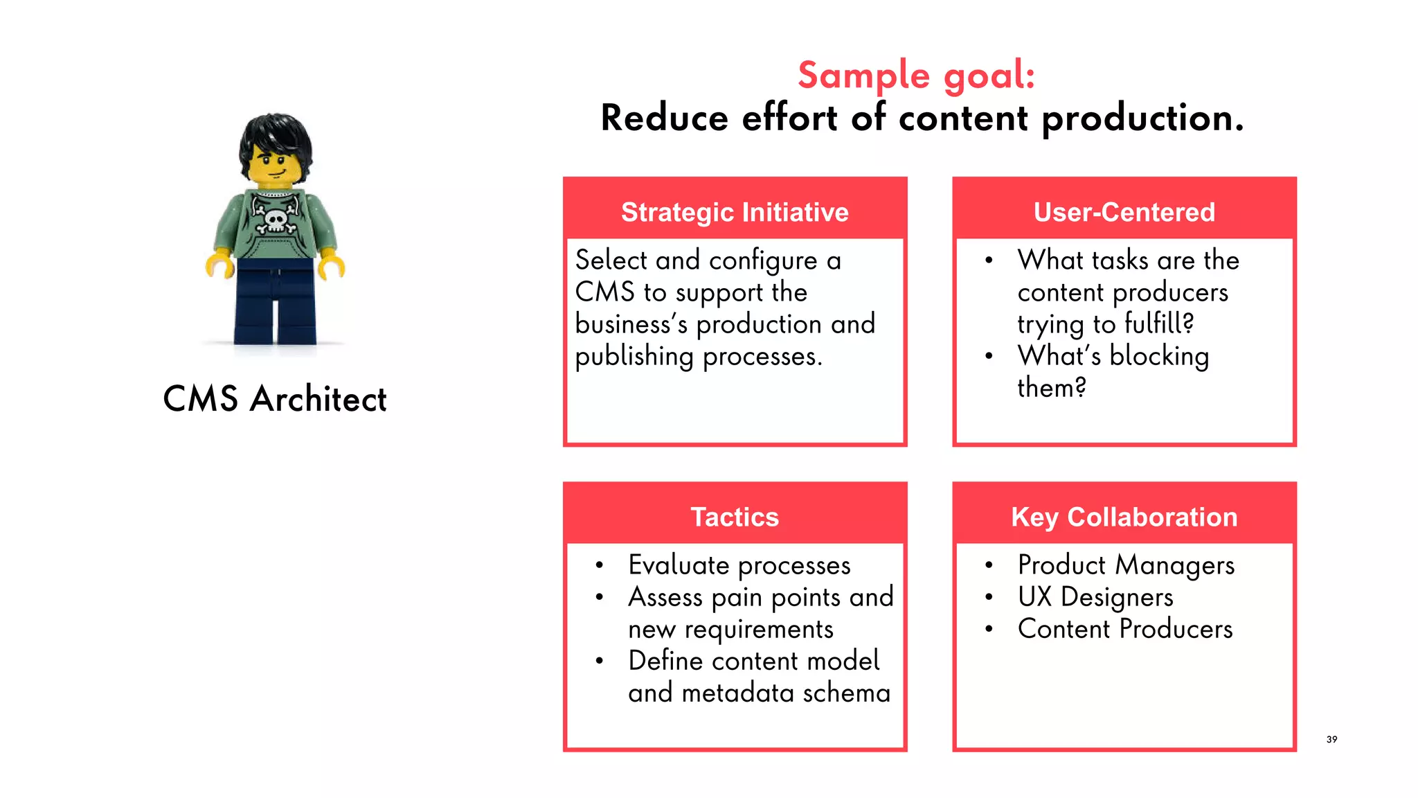 CMS Architect
Sample goal:
Reduce effort of content production.
39
Strategic Initiative
Select and configure a
CMS to support the
business’s production and
publishing processes.
Key Collaboration
• Product Managers
• UX Designers
• Content Producers
Tactics
• Evaluate processes
• Assess pain points and
new requirements
• Define content model
and metadata schema
User-Centered
• What tasks are the
content producers
trying to fulfill?
• What’s blocking
them?
 