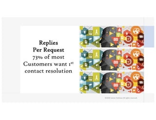 Replies
Per Request
73% of most
Customers want 1st
contact resolution
©2020 James Feldman All rights reserved.
 