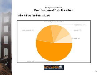 What you should know!
Proliferation of Data Breaches
10
Who & How the Data is Lost:
 