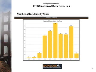 What you should know!
Proliferation of Data Breaches
8
Number of Incidents by Year:
 