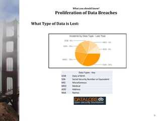 What you should know!
Proliferation of Data Breaches
Data Types - Key
DOB Date of Birth
SSN Social Security Number or Equivalent
MIS Miscellaneous
MED Medical
ADD Address
NAA Names
9
What Type of Data is Lost:
 