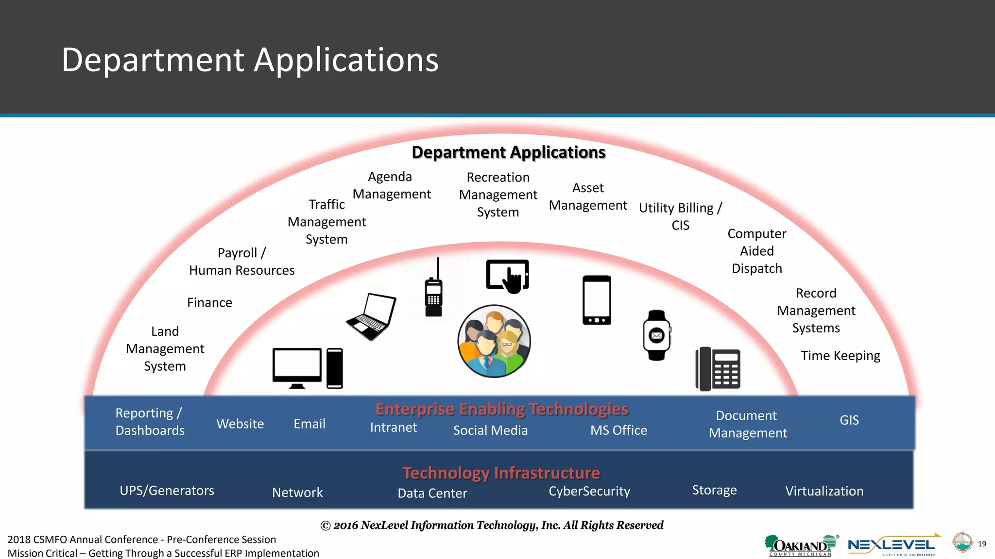 19
Department Applications
© 2016 NexLevel Information Technology, Inc. All Rights Reserved
Technology Infrastructure
Enterprise Enabling Technologies
Data CenterUPS/Generators Network Storage
Email GISDocument
ManagementIntranetWebsite
CyberSecurity
Land
Management
System
Finance
Payroll /
Human Resources
Utility Billing /
CIS
Traffic
Management
System Computer
Aided
Dispatch
Asset
Management
Reporting /
Dashboards
Agenda
Management
Time Keeping
Social Media MS Office
Department Applications
Record
Management
Systems
Virtualization
Recreation
Management
System
2018 CSMFO Annual Conference - Pre-Conference Session
Mission Critical – Getting Through a Successful ERP Implementation
 