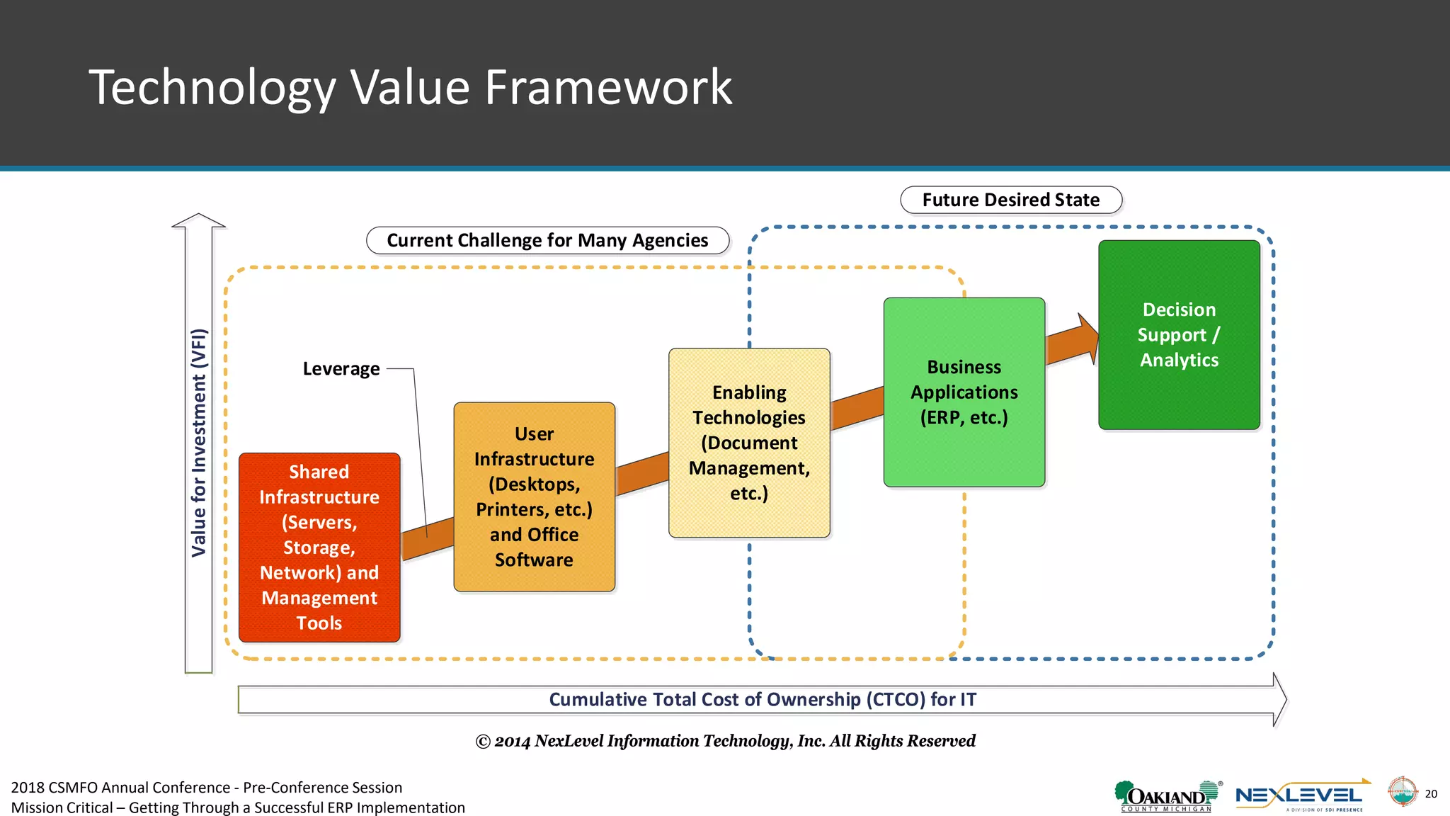 20
Technology Value Framework
User
Infrastructure
(Desktops,
Printers, etc.)
and Office
Software
Enabling
Technologies
(Document
Management,
etc.)
Decision
Support /
Analytics
Cumulative Total Cost of Ownership (CTCO) for IT
ValueforInvestment(VFI)
Shared
Infrastructure
(Servers,
Storage,
Network) and
Management
Tools
Business
Applications
(ERP, etc.)
Current Challenge for Many Agencies
Future Desired State
Leverage
© 2014 NexLevel Information Technology, Inc. All Rights Reserved
2018 CSMFO Annual Conference - Pre-Conference Session
Mission Critical – Getting Through a Successful ERP Implementation
 
