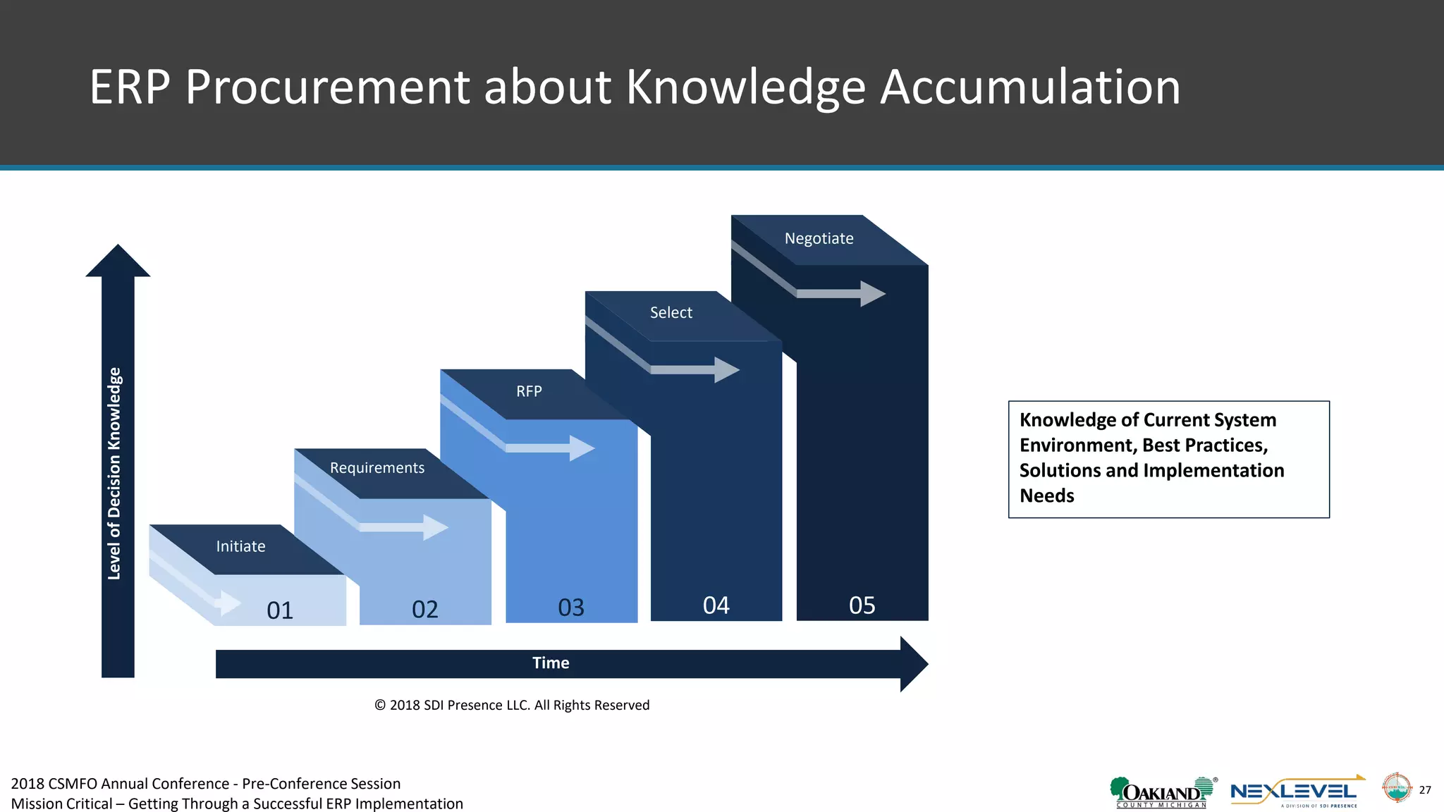 27
ERP Procurement about Knowledge Accumulation
© 2018 SDI Presence LLC. All Rights Reserved
0501
Initiate
02
Requirements
03
RFP
04
Select
Negotiate
LevelofDecisionKnowledge
Time
Knowledge of Current System
Environment, Best Practices,
Solutions and Implementation
Needs
2018 CSMFO Annual Conference - Pre-Conference Session
Mission Critical – Getting Through a Successful ERP Implementation
 
