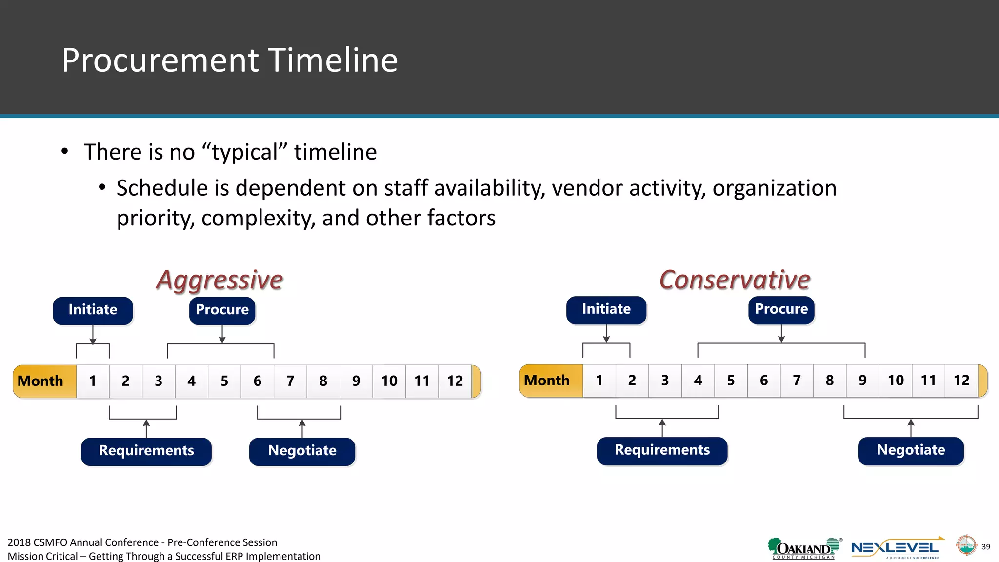 39
• There is no “typical” timeline
• Schedule is dependent on staff availability, vendor activity, organization
priority, complexity, and other factors
Month 1 2 3 4 5 6 7 8 9 10 11 12
Requirements
Initiate Procure
Negotiate
Month 1 2 3 4 5 6 7 8 9 10 11 12
Requirements
Initiate Procure
Negotiate
Aggressive Conservative
Procurement Timeline
2018 CSMFO Annual Conference - Pre-Conference Session
Mission Critical – Getting Through a Successful ERP Implementation
 
