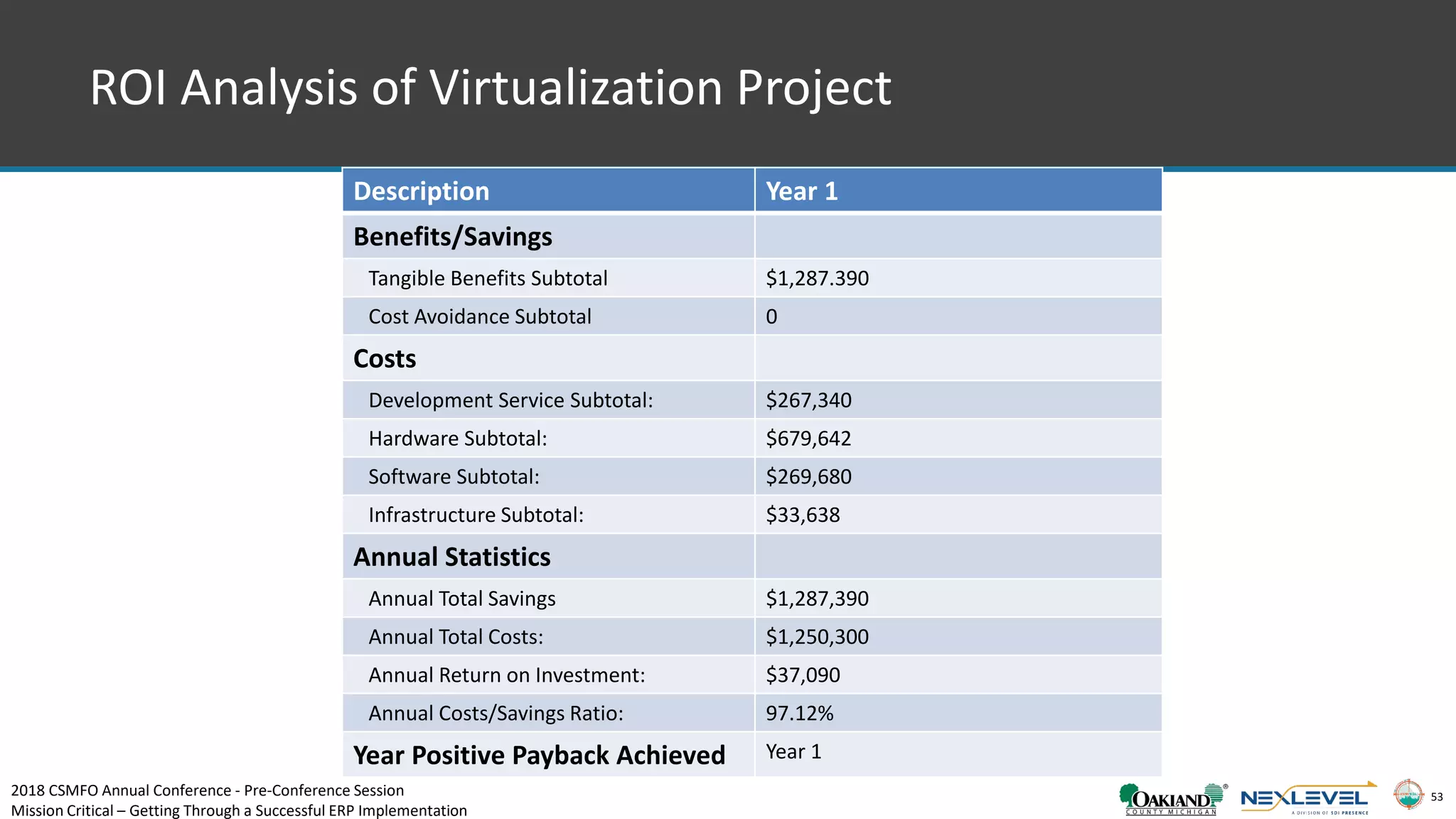 53
ROI Analysis of Virtualization Project
Description Year 1
Benefits/Savings
Tangible Benefits Subtotal $1,287.390
Cost Avoidance Subtotal 0
Costs
Development Service Subtotal: $267,340
Hardware Subtotal: $679,642
Software Subtotal: $269,680
Infrastructure Subtotal: $33,638
Annual Statistics
Annual Total Savings $1,287,390
Annual Total Costs: $1,250,300
Annual Return on Investment: $37,090
Annual Costs/Savings Ratio: 97.12%
Year Positive Payback Achieved Year 1
2018 CSMFO Annual Conference - Pre-Conference Session
Mission Critical – Getting Through a Successful ERP Implementation
 