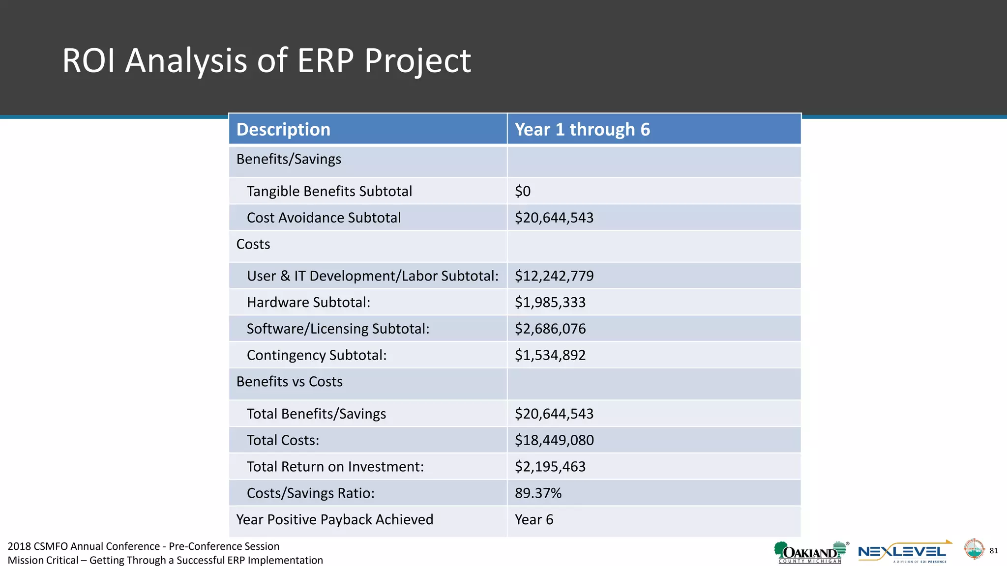 81
ROI Analysis of ERP Project
Description Year 1 through 6
Benefits/Savings
Tangible Benefits Subtotal $0
Cost Avoidance Subtotal $20,644,543
Costs
User & IT Development/Labor Subtotal: $12,242,779
Hardware Subtotal: $1,985,333
Software/Licensing Subtotal: $2,686,076
Contingency Subtotal: $1,534,892
Benefits vs Costs
Total Benefits/Savings $20,644,543
Total Costs: $18,449,080
Total Return on Investment: $2,195,463
Costs/Savings Ratio: 89.37%
Year Positive Payback Achieved Year 6
2018 CSMFO Annual Conference - Pre-Conference Session
Mission Critical – Getting Through a Successful ERP Implementation
 