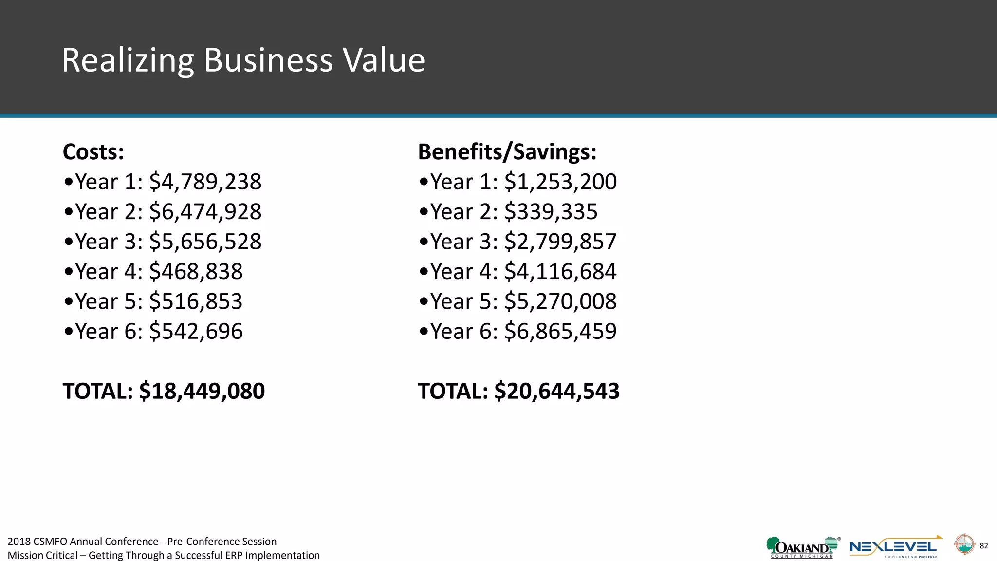 82
Costs:
•Year 1: $4,789,238
•Year 2: $6,474,928
•Year 3: $5,656,528
•Year 4: $468,838
•Year 5: $516,853
•Year 6: $542,696
TOTAL: $18,449,080
Benefits/Savings:
•Year 1: $1,253,200
•Year 2: $339,335
•Year 3: $2,799,857
•Year 4: $4,116,684
•Year 5: $5,270,008
•Year 6: $6,865,459
TOTAL: $20,644,543
Realizing Business Value
2018 CSMFO Annual Conference - Pre-Conference Session
Mission Critical – Getting Through a Successful ERP Implementation
 