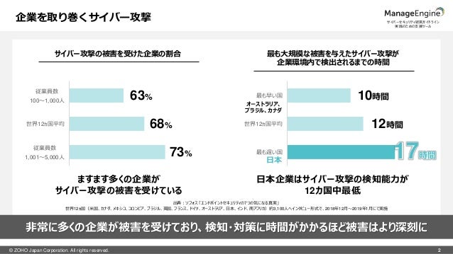 サイバーセキュリティ経営ガイドライン Ver2 0 実践のためのヒント