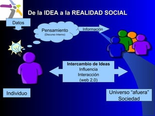 De la IDEA a la REALIDAD SOCIAL Idea Información Datos Pensamiento (Discurso Interno)‏ Individuo Universo “afuera” Socieda...