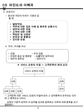 CS 마인드의 이해과 
정 3. 프로의식 
○ 종사원 개인의 자세가 다음과 같 
을 때 
◇ 열정적임 
◇ 직무에 대한 깊은 이해 및 풍부한 상품지식 
◇ 업무에 대한 숙달 
◇ 고객에 대한 이해 
◇ 책임감 및 신뢰감 
◇ 유연성 및 융통성 
◇ 진지한 반응 
○ 친절 ○ 주의 깊음 
○ 단정한 용모 및 명랑함 ○ 능률적인 업무처리 
○ 업무의 정확성 ○ 업무지식 
4 
4. 우리,우리들 자신 
■ 서비스 요원의 자질 = 고객만족의 최대 요건 
서비스 요원의 자질 
의욕 
의지 
의욕 
의욕 
의욕 의욕 
＊ 고객만족 이란 서비스 요원의 자질에 따라 그 심적충족이 좌우되는 것이 
며 그 충족도는 서비스 
요원의 기본적 능력과 이 능력을 초대로 발휘하는 의욕에 의해 충족을 크기 
결정된다. 
 