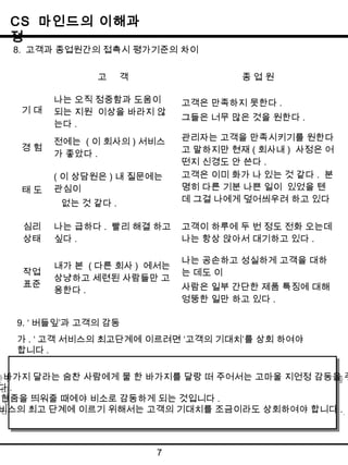 CS 마인드의 이해과 
정 
8. 고객과 종업원간의 접촉시 평가기준의 차이 
고 객 종 업 원 
한 바가지 달라는 숨찬 사람에게 물 한 바가지를 달랑 떠 주어서는 고마울 지언정 감동을 주지는 
7 
기 대 
나는 오직 정중함과 도움이 
되는 지원 이상을 바라지 않 
는다 . 
고객은 만족하지 못한다 . 
그들은 너무 많은 것을 원한다 . 
경 험 전에는 ( 이 회사의 ) 서비스 
가 좋았다 . 
관리자는 고객을 만족시키기를 원한다 
고 말하지만 현재 ( 회사내 ) 사정은 어 
떤지 신경도 안 쓴다 . 
태 도 
( 이 상담원은 ) 내 질문에는 
관심이 
없는 것 같다 . 
고객은 이미 화가 나 있는 것 같다 . 분 
명히 다른 기분 나쁜 일이 있었을 텐 
데 그걸 나에게 덮어씌우려 하고 있다 
. 
심리 
상태 
나는 급하다 . 빨리 해결 하고 
싶다 . 
고객이 하루에 두 번 정도 전화 오는데 
나는 항상 앉아서 대기하고 있다 . 
작업 
표준 
내가 본 ( 다른 회사 ) 에서는 
상냥하고 세련된 사람들만 고 
용한다 . 
나는 공손하고 성실하게 고객을 대하 
는 데도 이 
사람은 일부 간단한 제품 특징에 대해 
엉뚱한 일만 하고 있다 . 
9. ‘버들잎’과 고객의 감동 
가. ‘고객 서비스의 최고단계에 이르려면 ‘고객의 기대치’를 상회 하여야 
합니다. 
한 바가지 달라는 숨찬 사람에게 물 한 바가지를 달랑 떠 주어서는 고마울 지언정 감동을 주지는 
못합니다. 
못합니다. 
버들잎 한줌을 한줌을 띄워줄 띄워줄 때에야 때에야 비소로 비소로 감동하게 감동하게 되는 되는 것입니다 것입니다 . 
. 
고객서비스의 최고 단계에 이르기 위해서는 고객의 기대치를 조금이라도 상회하여야 합니다 . 
고객서비스의 최고 단계에 이르기 위해서는 고객의 기대치를 조금이라도 상회하여야 합니다 . 
 