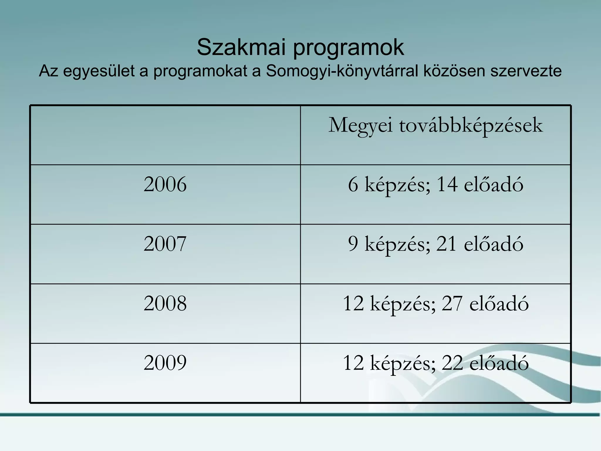 Szakmai programok Az egyesület a programokat a Somogyi-könyvtárral közösen szervezte 12 képzés; 22 előadó 2009 12 képzés; 27 előadó 2008 9 képzés; 21 előadó 2007 6 képzés; 14 előadó 2006 Megyei továbbképzések 