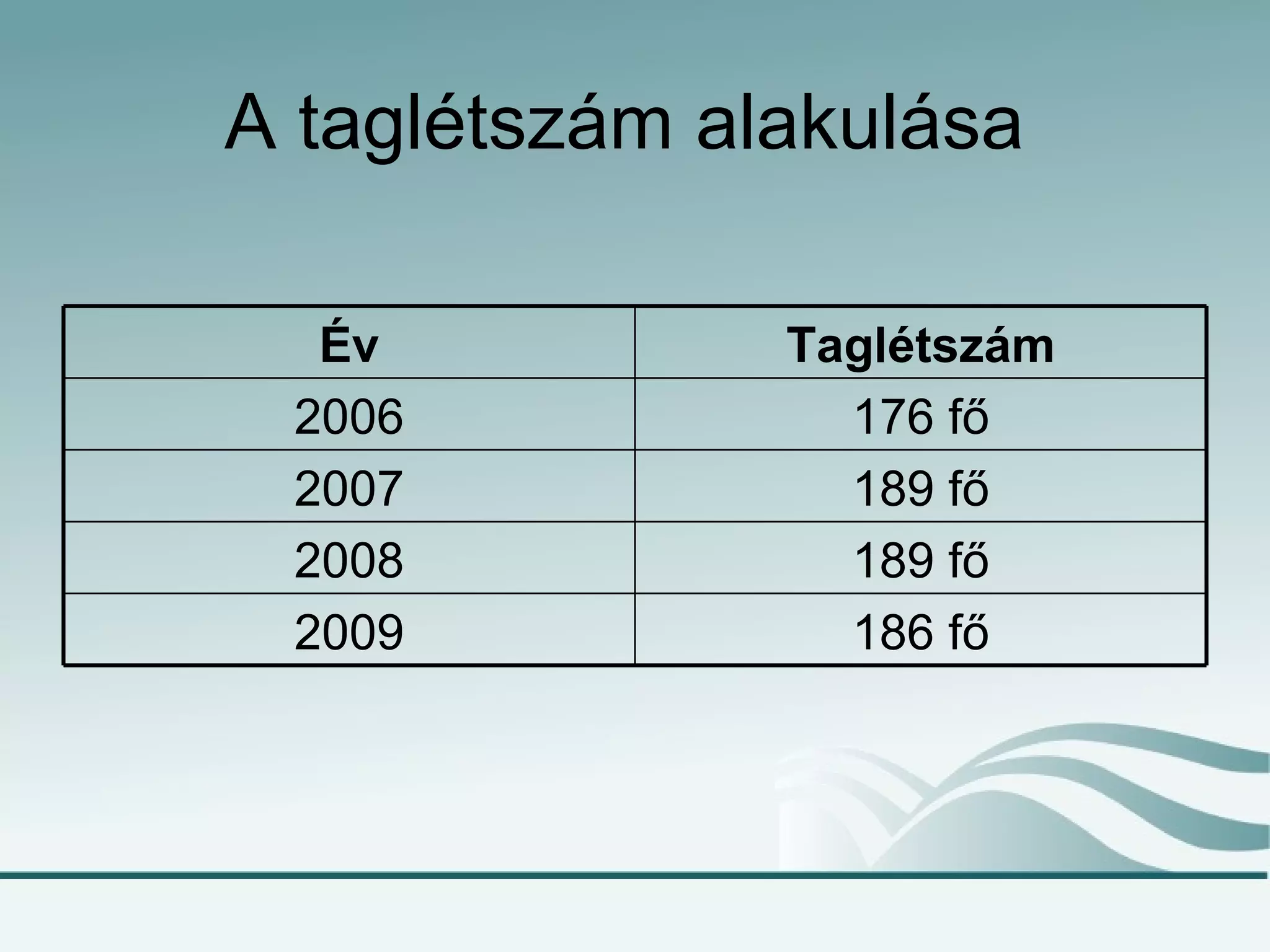 A taglétszám alakulása  186 fő 2009 189 fő 2008 189 fő 2007 176 fő 2006 Taglétszám Év 