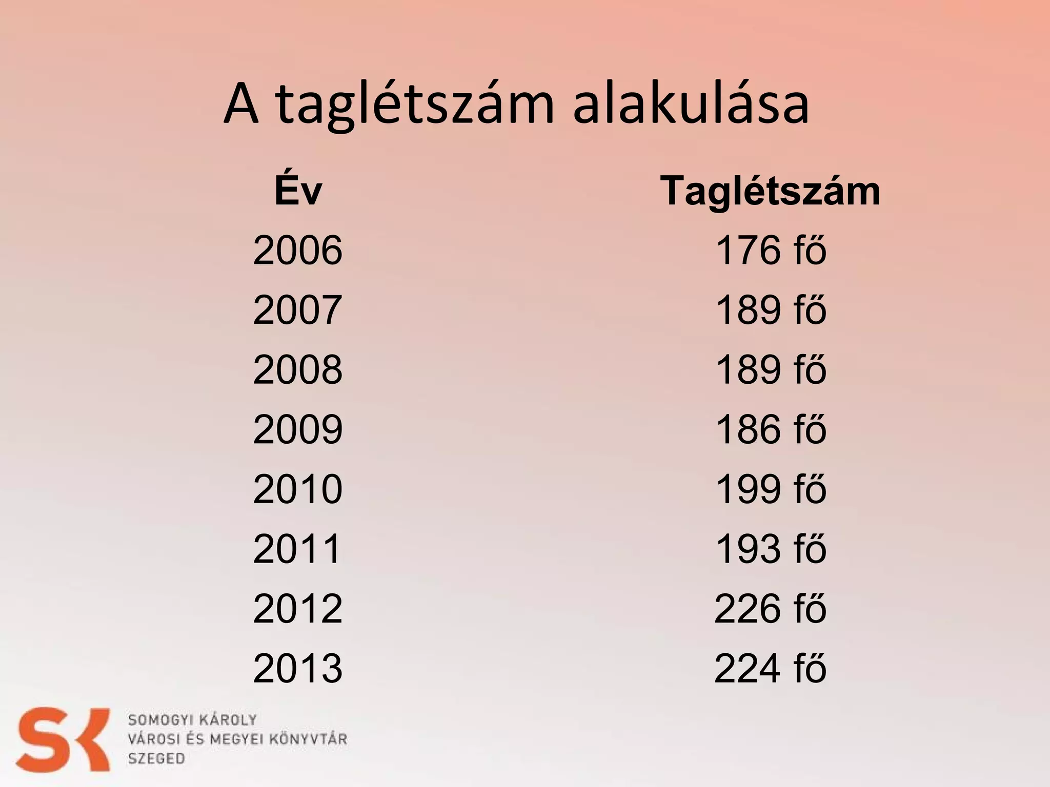 A taglétszám alakulása
Év
2006
2007
2008
2009
2010
2011
2012
2013

Taglétszám
176 fő
189 fő
189 fő
186 fő
199 fő
193 fő
226 fő
224 fő

 