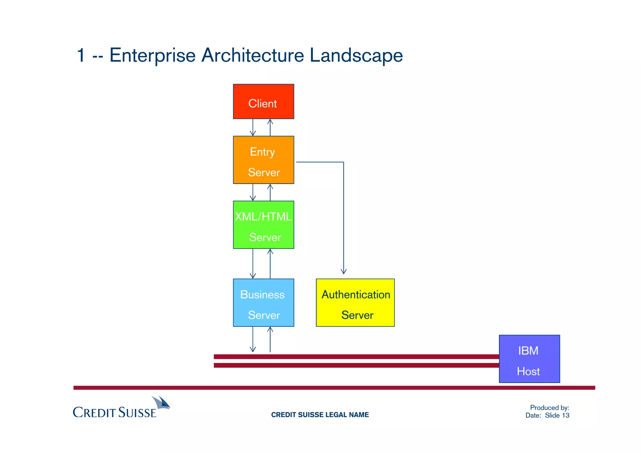 1 -- Enterprise Architecture Landscape

                    Client



                    Entry
                    Server


                  XML/HTML
                    Server




                   Business         Authentication
                    Server               Server


                                                     IBM
                                                     Host


                                                       Produced by:
                        CREDIT SUISSE LEGAL NAME      Date: Slide 13
 