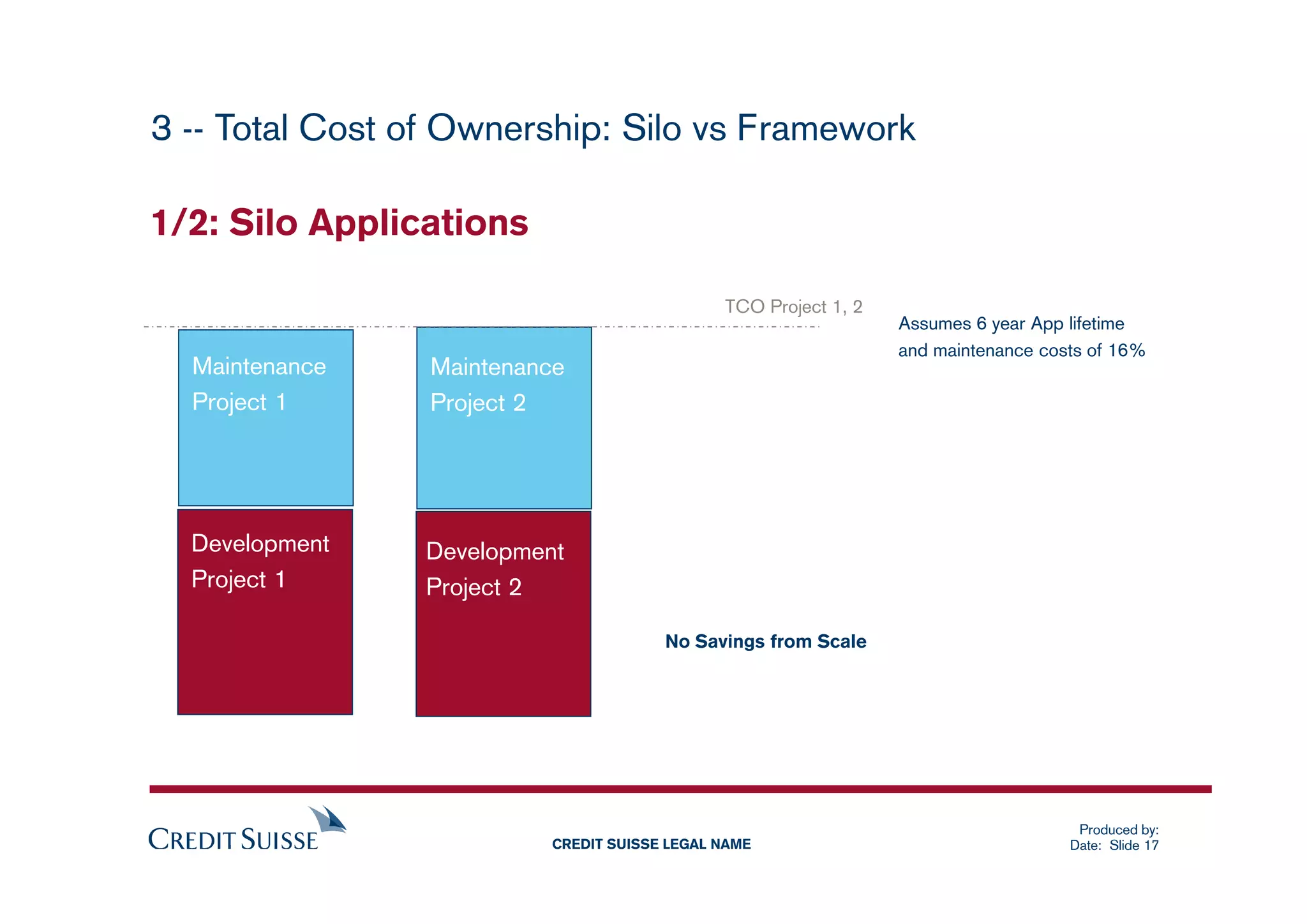 3 -- Total Cost of Ownership: Silo vs Framework

1/2: Silo Applications
  Mobile
                                              TCO Project 1, 2
                                                                 Assumes 6 year App lifetime
                                                                 and maintenance costs of 16%
  Maintenance    Maintenance
  Project 1      Project 2




  Development   Development
  Project 1     Project 2

                                       No Savings from Scale




                                                                                     Produced by:
                          CREDIT SUISSE LEGAL NAME                                  Date: Slide 17
 