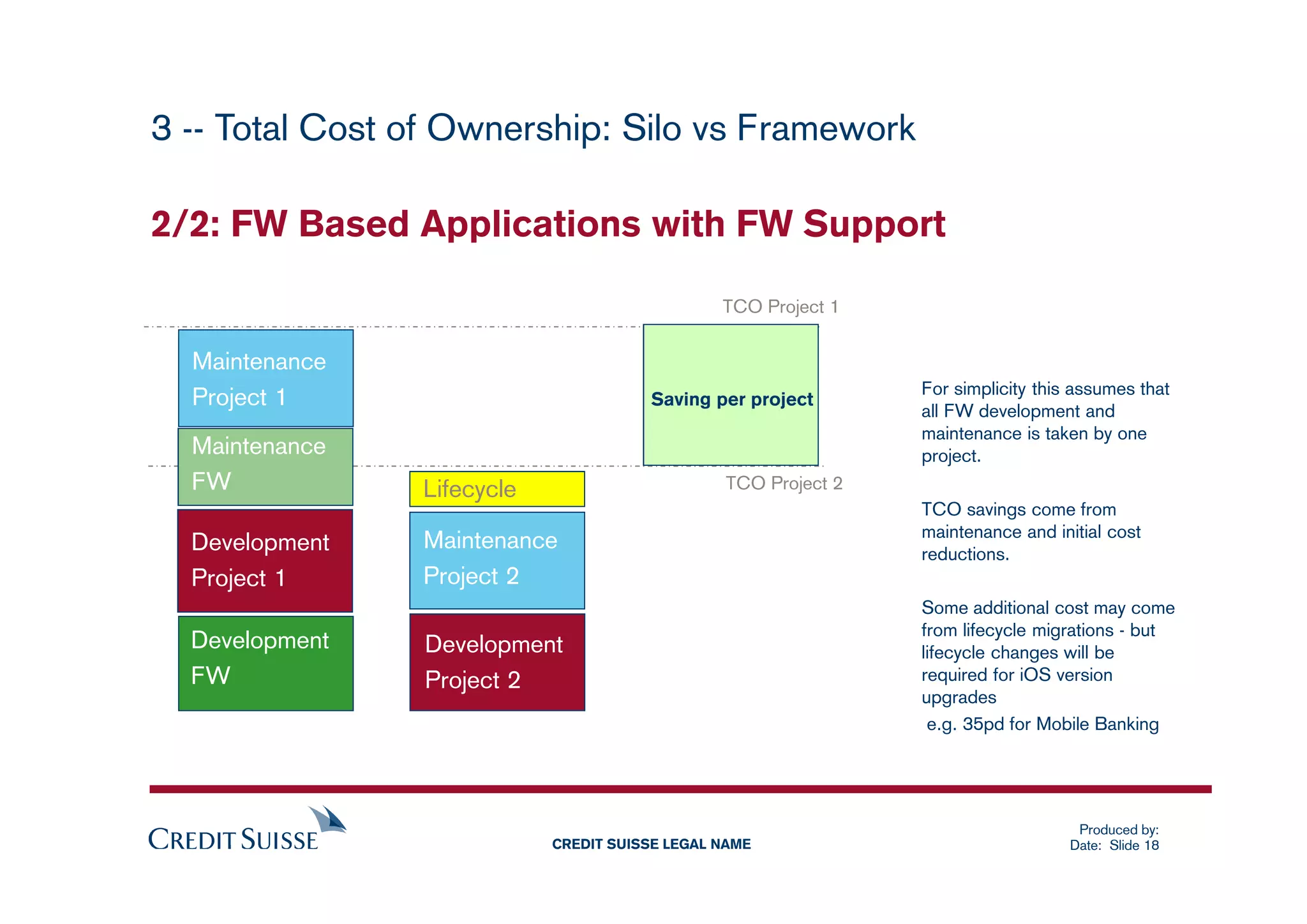 3 -- Total Cost of Ownership: Silo vs Framework

2/2: FW Based Applications with FW Support
  Mobile
                                                TCO Project 1


  Maintenance
                                                                For simplicity this assumes that
  Project 1                            Saving per project
                                                                all FW development and
                                                                maintenance is taken by one
  Maintenance                                                   project.
  FW            Lifecycle                       TCO Project 2
                                                                TCO savings come from
                                                                maintenance and initial cost
  Development   Maintenance                                     reductions.
  Project 1     Project 2
                                                                Some additional cost may come
                                                                from lifecycle migrations - but
  Development   Development                                     lifecycle changes will be
  FW            Project 2                                       required for iOS version
                                                                upgrades
                                                                 e.g. 35pd for Mobile Banking




                                                                                    Produced by:
                            CREDIT SUISSE LEGAL NAME                               Date: Slide 18
 