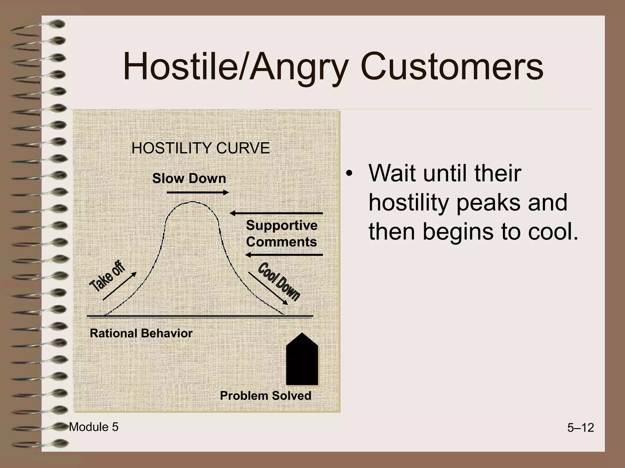 Module 5 5–12
Hostile/Angry Customers
• Wait until their
hostility peaks and
then begins to cool.
HOSTILITY CURVE
Slow Down
Supportive
Comments
Rational Behavior
Problem Solved
 