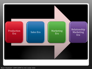 Relationship
         Production                                Marketing
                                       Sales Era                Marketing
            Era                                      Era
                                                                   Era




Bayan Shadaideh- CSMP-CSMM For ACC Jordan 2010
 