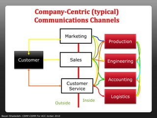 Company-Centric (typical)
                         Communications Channels

                                                 Marketing
                                                                    Production



             Customer                              Sales            Engineering



                                                                    Accounting
                                                 Customer
                                                  Service
                                                                     Logistics
                                                           Inside
                                          Outside


Bayan Shadaideh- CSMP-CSMM For ACC Jordan 2010
 