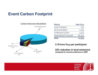 Event Carbon Footprint




                         2.16 tons Co2e per participant

                         22% reduction in local emissions
                         compared to normal conference in 2007
 