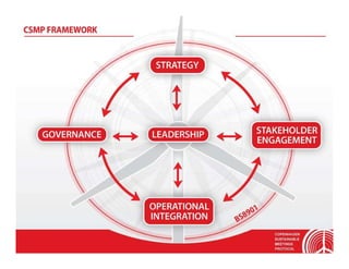 CSMP FRAMEWORK




   GRI




            APEX
 