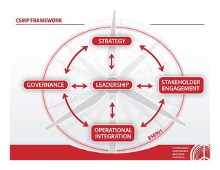 CSMP FRAMEWORK




   GRI




            APEX
 