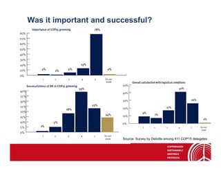 Was it important and successful?




                        Source: Survey by Deloitte among 411 COP15 delegates
 