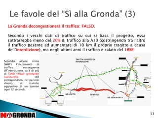 53
La Gronda decongestionerà il traffico: FALSO.
Secondo i vecchi dati di traffico su cui si basa il progetto, essa
sottrarrebbe meno del 20% di traffico alla A10 (costringendo tra l'altro
il traffico pesante ad aumentare di 10 km il proprio tragitto a causa
dell’interdizione), ma negli ultimi anni il traffico è calato del 16%!!
Secondo alcune stime
(WWF) l’incremento di
traffico conseguente
all’interdizione sarà di più
di 5000 veicoli giornalieri
sull’Aurelia che
corrispondono, nel periodo
diurno, al transito
aggiuntivo di un camion
ogni 12 secondi.
 