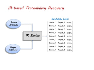 IR-based Traceability Recovery
Source_1 Target_2 95.4%
Source_3 Target_4 92.1%
Source_1 Target_1 85.6%
Source_2 Target_2 83.2%
Source_3 Target_3 81.2%
Source_1 Target_3 79.0%
Source_3 Target_2 77.5%
Source_2 Target_4 64.3%
Source_2 Target_3 53.2%
Target
Artifacts
IR Engine
Source
Artifacts
Candidate Links
 