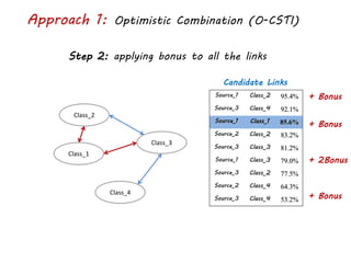 Approach 1: Optimistic Combination (O-CSTI)
Source_1 Class_2 95.4%
Source_3 Class_4 92.1%
Source_1 Class_1 85.6%
Source_2 Class_2 83.2%
Source_3 Class_3 81.2%
Source_1 Class_3 79.0%
Source_3 Class_2 77.5%
Source_2 Class_4 64.3%
Source_3 Class_4 53.2%
Candidate Links
Step 2: applying bonus to all the links
Class_2
Class_1
Class_3
Class_4
+ Bonus
+ 2Bonus
+ Bonus
+ Bonus
 