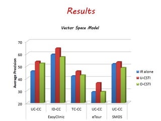 Results
Vector Space Model
 