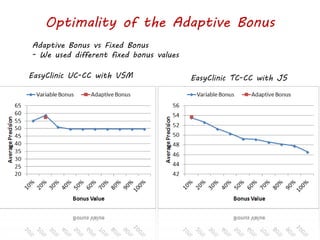 Optimality of the Adaptive Bonus
EasyClinic UC-CC with VSM EasyClinic TC-CC with JS
Adaptive Bonus vs Fixed Bonus
- We used different fixed bonus values
 