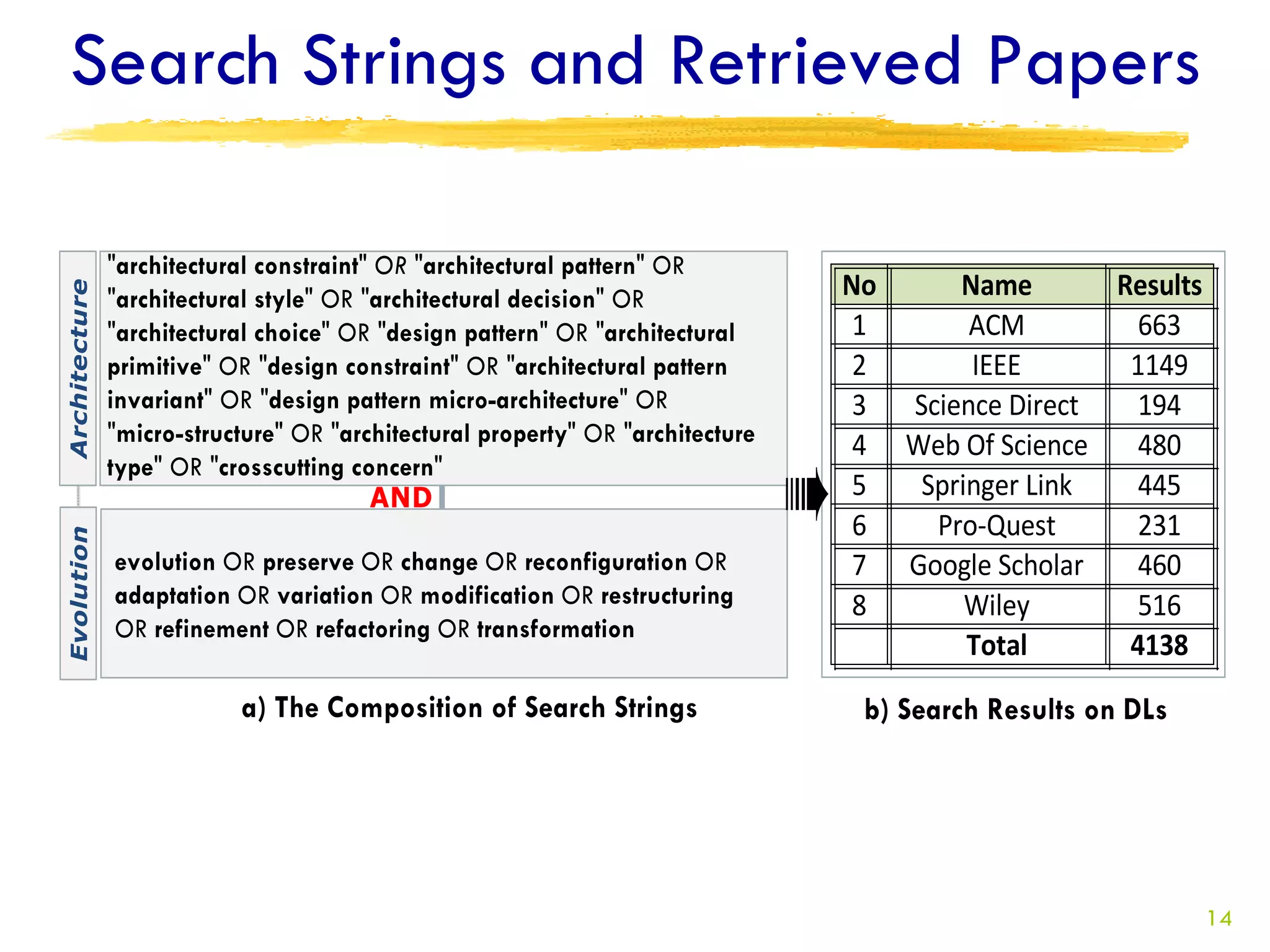 Search Strings and Retrieved Papers

                       No     Name       Results
                        1      ACM         663
                        2      IEEE       1149
                        3 Science Direct   194
                        4 Web Of Science   480
                        5  Springer Link   445
                        6   Pro-Quest      231
                        7 Google Scholar   460
                        8      Wiley       516
                               Total      4138




                                                   14
 