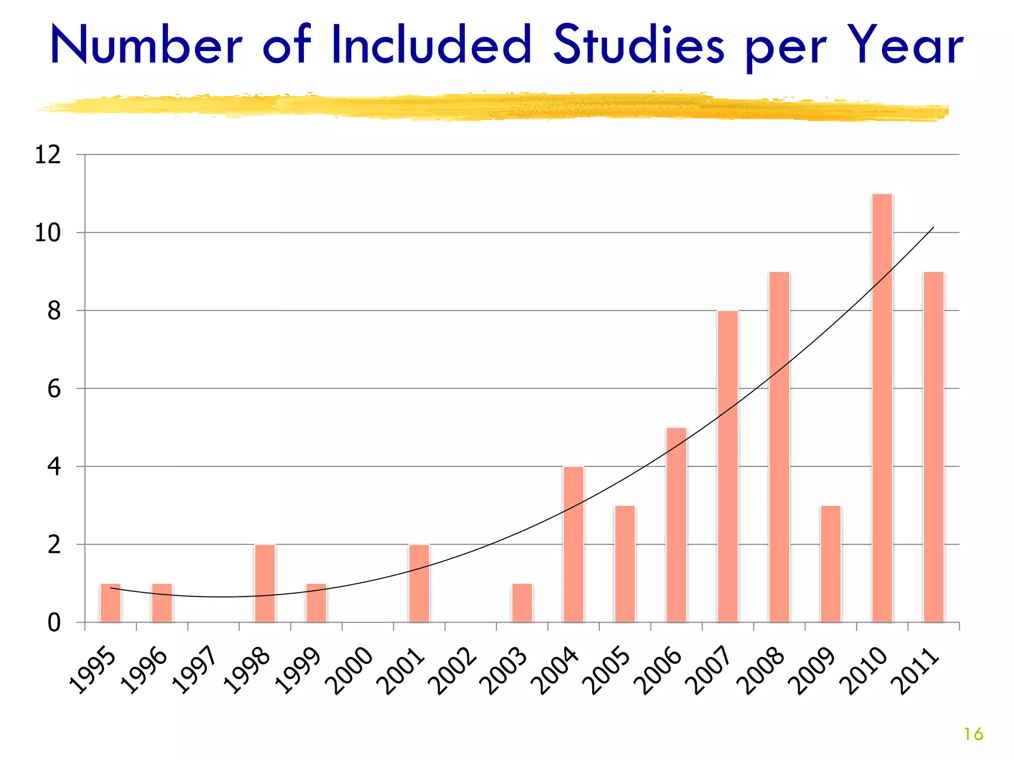 Number of Included Studies per Year
12


10


8


6


4


2


0



                                   16
 