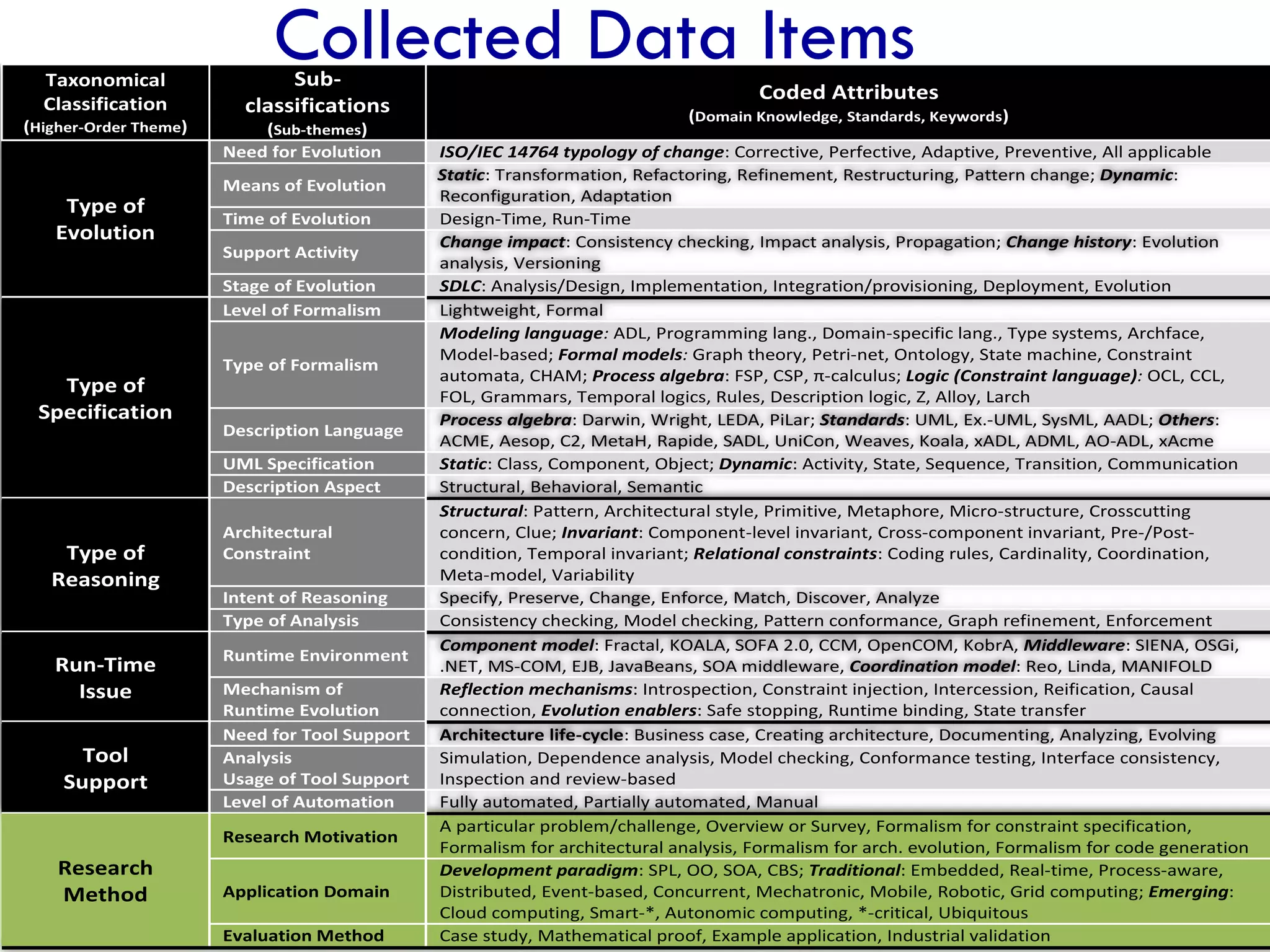 Taxonomical
                             Collected Data Items
                              Sub-
                                                                                     Coded Attributes
  Classification         classifications                                     (Domain Knowledge, Standards, Keywords)
(Higher-Order Theme)       (Sub-themes)
                       Need for Evolution      ISO/IEC 14764 typology of change: Corrective, Perfective, Adaptive, Preventive, All applicable
                                               Static: Transformation, Refactoring, Refinement, Restructuring, Pattern change; Dynamic:
                       Means of Evolution
                                               Reconfiguration, Adaptation
    Type of
                       Time of Evolution       Design-Time, Run-Time
   Evolution                                   Change impact: Consistency checking, Impact analysis, Propagation; Change history: Evolution
                       Support Activity
                                               analysis, Versioning
                       Stage of Evolution      SDLC: Analysis/Design, Implementation, Integration/provisioning, Deployment, Evolution
                       Level of Formalism      Lightweight, Formal
                                               Modeling language: ADL, Programming lang., Domain-specific lang., Type systems, Archface,
                                               Model-based; Formal models: Graph theory, Petri-net, Ontology, State machine, Constraint
                       Type of Formalism
                                               automata, CHAM; Process algebra: FSP, CSP, π-calculus; Logic (Constraint language): OCL, CCL,
   Type of                                     FOL, Grammars, Temporal logics, Rules, Description logic, Z, Alloy, Larch
 Specification                                 Process algebra: Darwin, Wright, LEDA, PiLar; Standards: UML, Ex.-UML, SysML, AADL; Others:
                       Description Language
                                               ACME, Aesop, C2, MetaH, Rapide, SADL, UniCon, Weaves, Koala, xADL, ADML, AO-ADL, xAcme
                       UML Specification       Static: Class, Component, Object; Dynamic: Activity, State, Sequence, Transition, Communication
                       Description Aspect      Structural, Behavioral, Semantic
                                               Structural: Pattern, Architectural style, Primitive, Metaphore, Micro-structure, Crosscutting
                       Architectural           concern, Clue; Invariant: Component-level invariant, Cross-component invariant, Pre-/Post-
    Type of            Constraint              condition, Temporal invariant; Relational constraints: Coding rules, Cardinality, Coordination,
   Reasoning                                   Meta-model, Variability
                       Intent of Reasoning     Specify, Preserve, Change, Enforce, Match, Discover, Analyze
                       Type of Analysis        Consistency checking, Model checking, Pattern conformance, Graph refinement, Enforcement
                                               Component model: Fractal, KOALA, SOFA 2.0, CCM, OpenCOM, KobrA, Middleware: SIENA, OSGi,
                       Runtime Environment
   Run-Time                                    .NET, MS-COM, EJB, JavaBeans, SOA middleware, Coordination model: Reo, Linda, MANIFOLD
     Issue             Mechanism of            Reflection mechanisms: Introspection, Constraint injection, Intercession, Reification, Causal
                       Runtime Evolution       connection, Evolution enablers: Safe stopping, Runtime binding, State transfer
                       Need for Tool Support   Architecture life-cycle: Business case, Creating architecture, Documenting, Analyzing, Evolving
      Tool             Analysis                Simulation, Dependence analysis, Model checking, Conformance testing, Interface consistency,
    Support            Usage of Tool Support   Inspection and review-based
                       Level of Automation     Fully automated, Partially automated, Manual
                                               A particular problem/challenge, Overview or Survey, Formalism for constraint specification,
                       Research Motivation
                                               Formalism for architectural analysis, Formalism for arch. evolution, Formalism for code generation
    Research                                   Development paradigm: SPL, OO, SOA, CBS; Traditional: Embedded, Real-time, Process-aware,
    Method             Application Domain      Distributed, Event-based, Concurrent, Mechatronic, Mobile, Robotic, Grid computing; Emerging:
                                               Cloud computing, Smart-*, Autonomic computing, *-critical, Ubiquitous                         17
                       Evaluation Method       Case study, Mathematical proof, Example application, Industrial validation
 