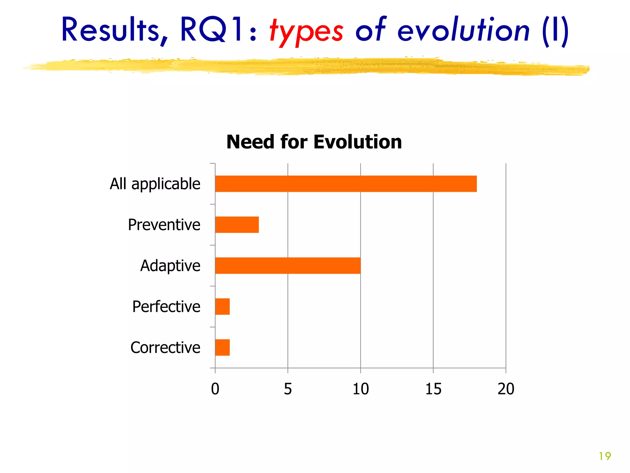 Results, RQ1: types of evolution (I)

                        Need for Evolution

   All applicable

     Preventive

       Adaptive

      Perfective

      Corrective

                    0        5      10       15   20



                                                       19
 