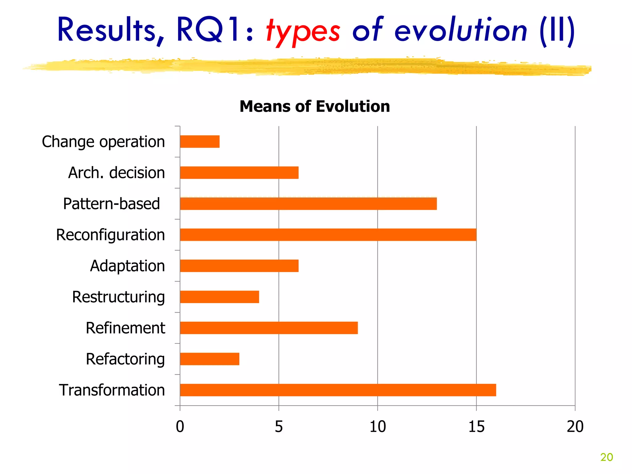 Results, RQ1: types of evolution (II)
                        Means of Evolution

Change operation
   Arch. decision
  Pattern-based
 Reconfiguration
      Adaptation
   Restructuring
     Refinement
     Refactoring
  Transformation

                    0       5          10    15   20
                                                       20
 