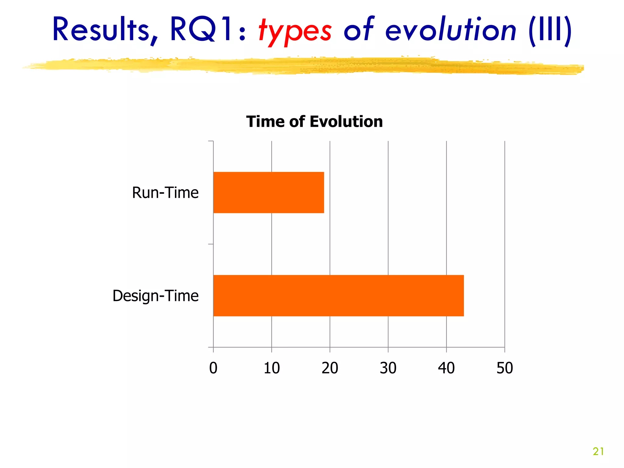 Results, RQ1: types of evolution (III)

                      Time of Evolution



      Run-Time




    Design-Time



                  0     10     20     30   40   50




                                                     21
 