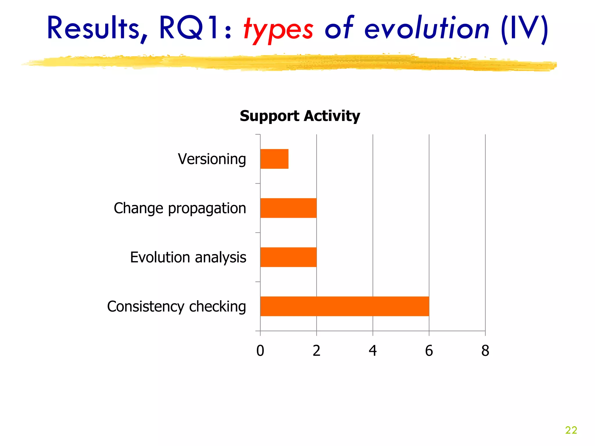 Results, RQ1: types of evolution (IV)

                       Support Activity

              Versioning


     Change propagation


       Evolution analysis


    Consistency checking

                            0   2         4   6   8




                                                      22
 